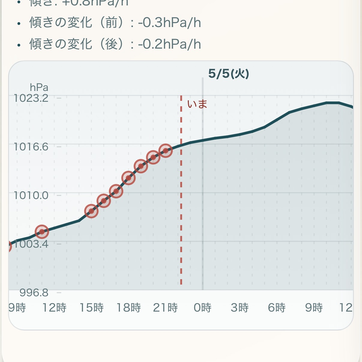 体調天気予報のグラフ画面